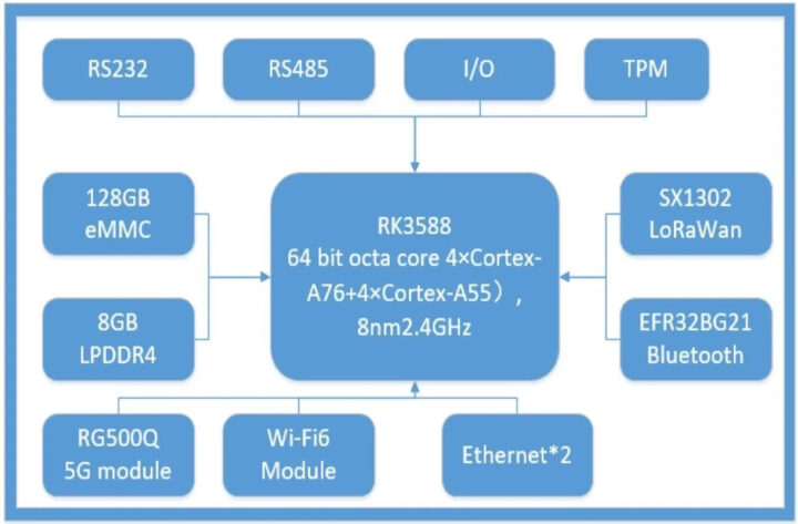 Rockchip RK3588 AIoT Gateway block diagram