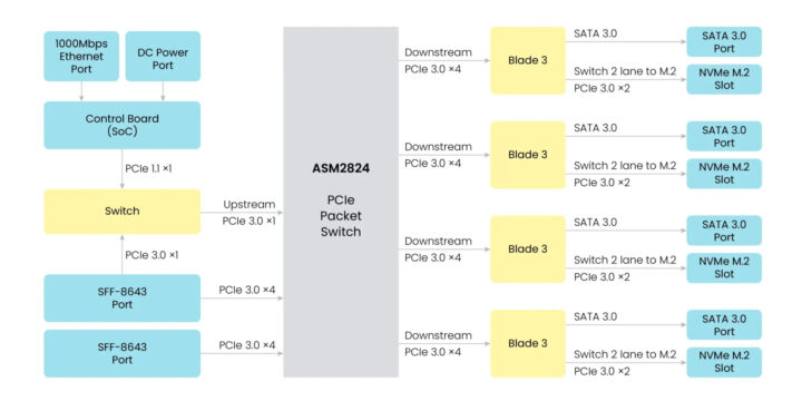 Rockchip RK3588 Cluster Box ASM2824 PCIe switch