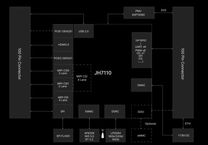 StarFive JH7110 Raspberry Pi CM4 system-on-module