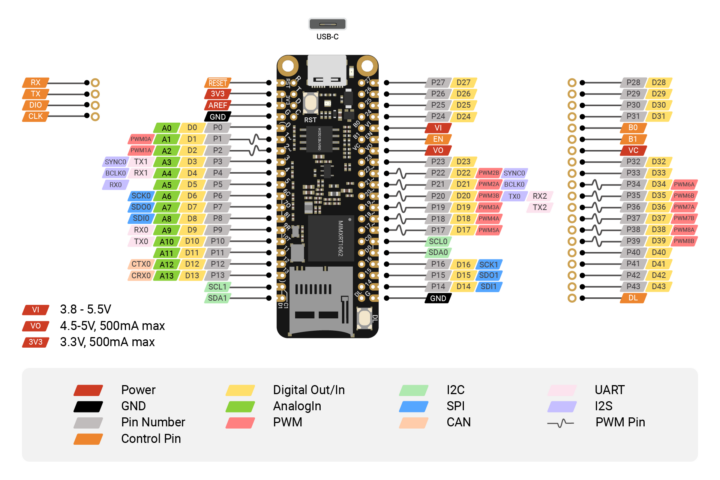 SwiftIO Micro Pinout diagram