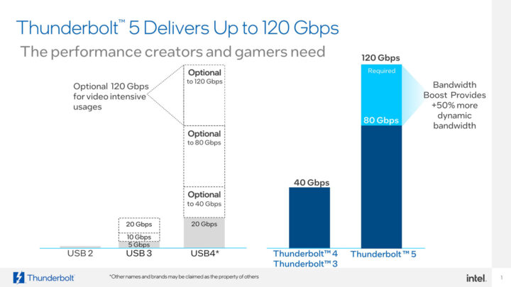 USB4 Thunderbolt 5 120 Gbps