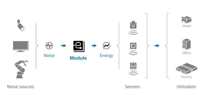 energy harvesting retail office factory