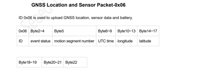 gnss location sensor data LoRaWAN