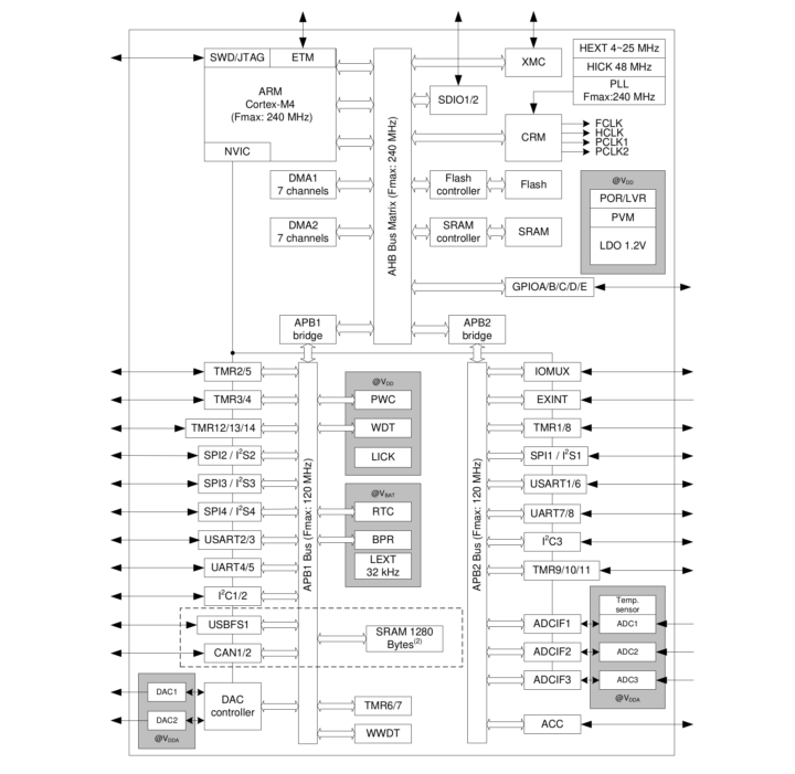 AT32 AT32F403A block diagram