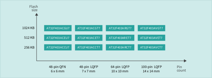 AT32F403A product range