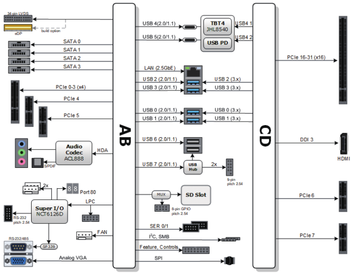 COM Express Type 6 Carrier Block Diagram