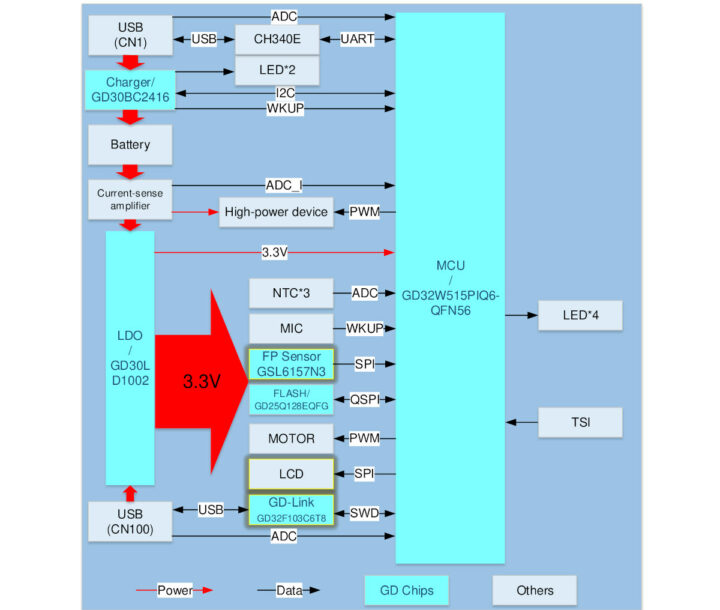 GD-xD-W515-EVAL Block Diagram