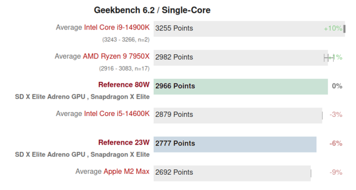 Geekbench 6.2 Snapdragon X Elite benchmark