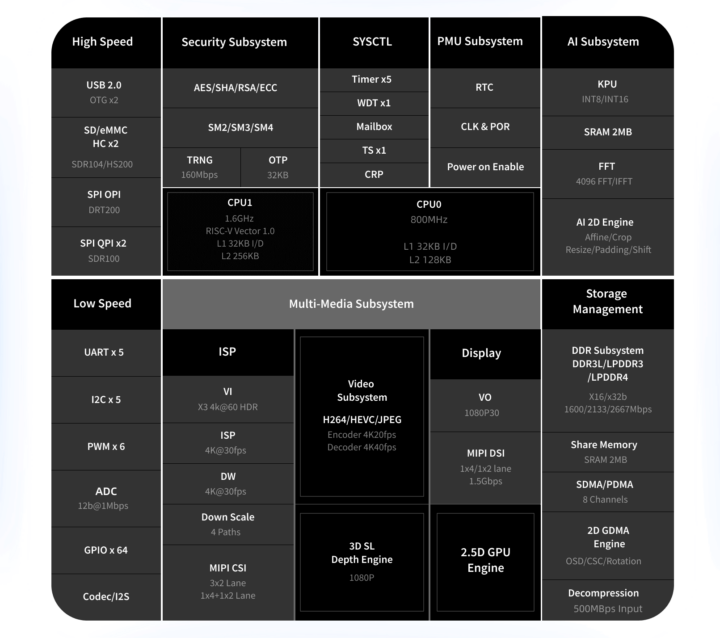 Kendryte K230 block diagram