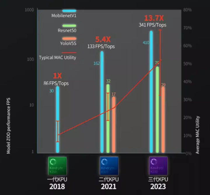 Kendryte K230 performance