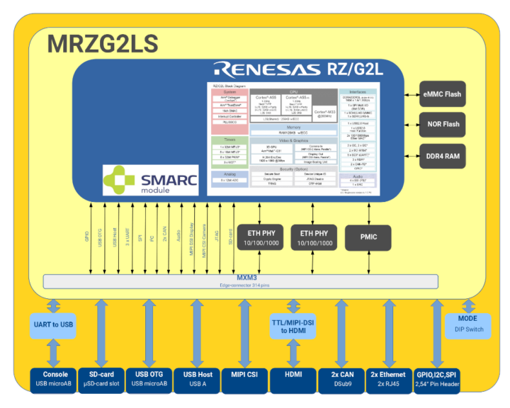 MRZG2LS EVK block diagram