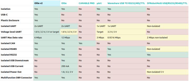 Ollie v2 vs Ollie vs Canable Pro vs uART vs Waveshare vs DFRobot converters