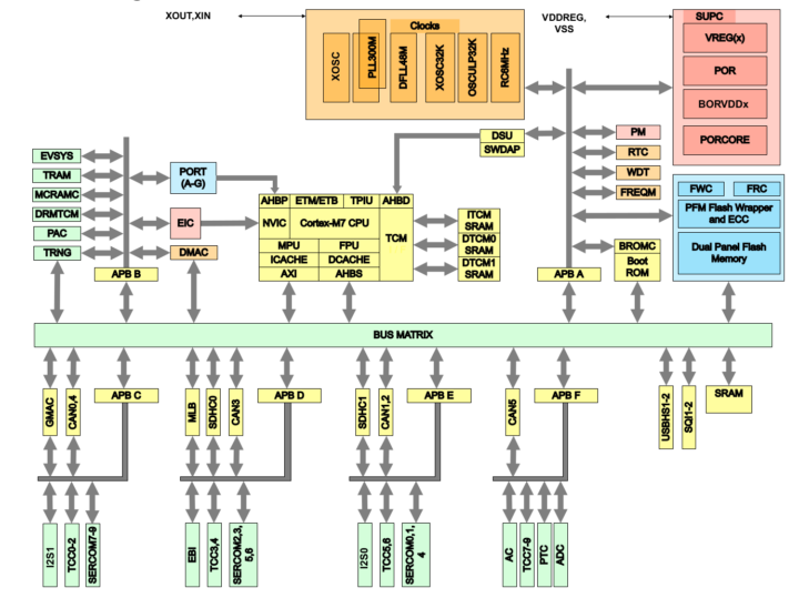 PIC32CZ CA80 CA90 block diagram