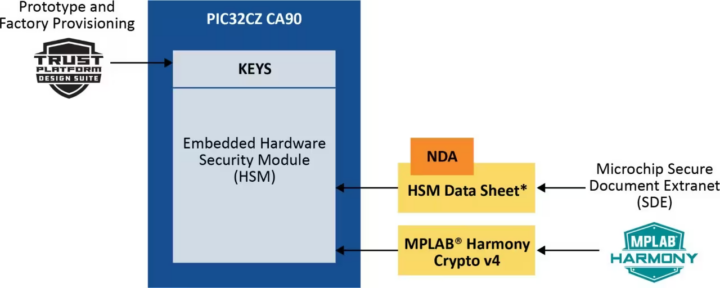 PIC32CZ CA90 HSM