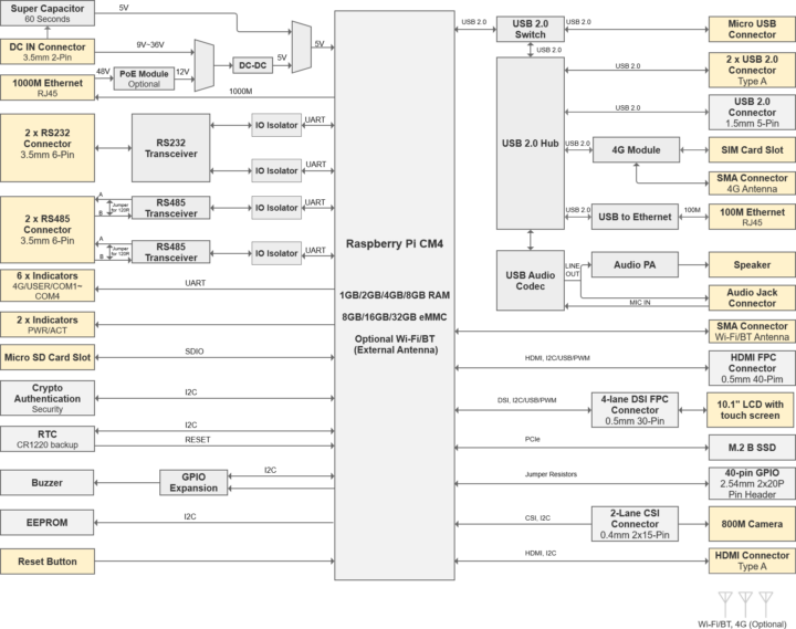 Raspberry Pi CM4 industrial panel PC block diagram