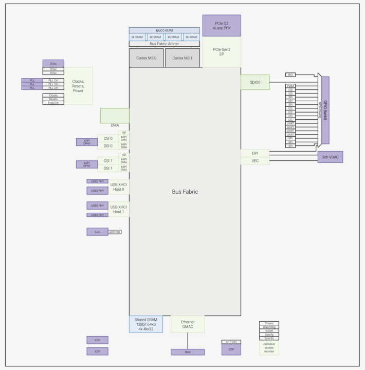 Raspberry Pi RP1 block diagram