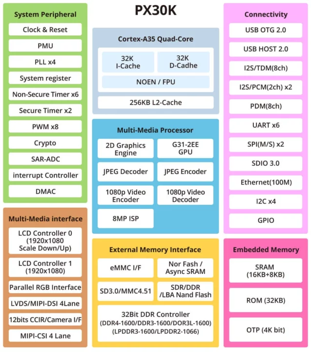 Rockchip px30k block diagram