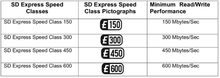 SD Express Classes 600MB per second