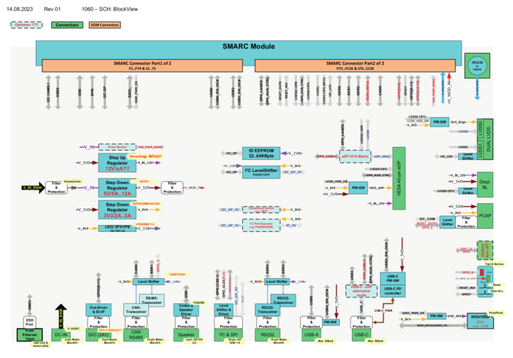 SECO Modular Vision Carrier board