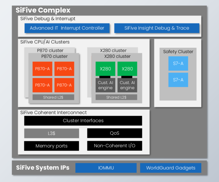 SiFive Performance P870-A automotive SoC