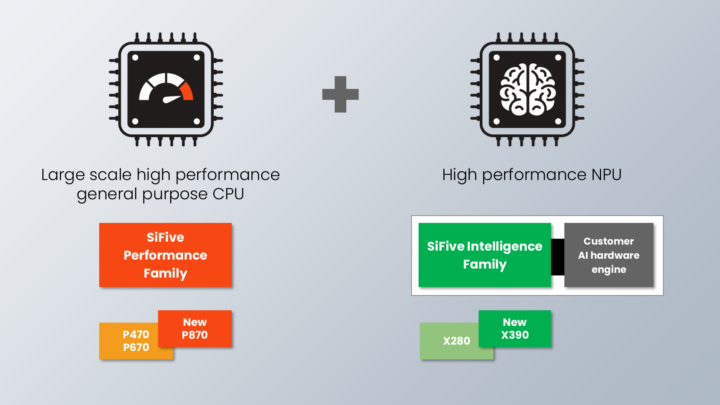 SiFive Performance P870 RISC-V Intelligence X390 NPU