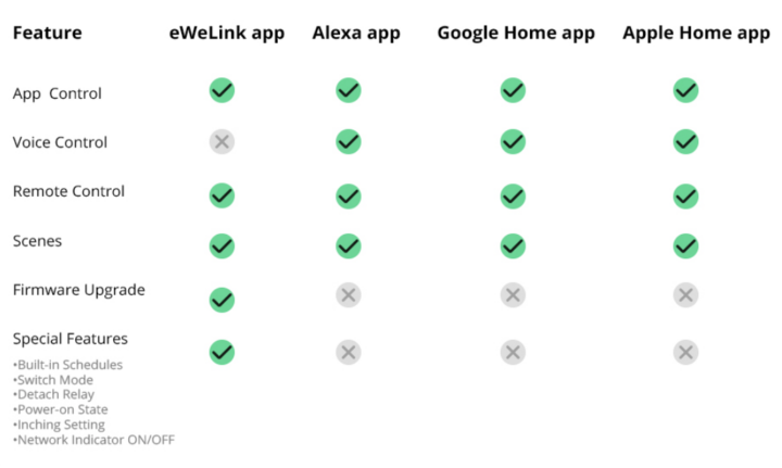 Smart Home Platform Comparison - eWelink, Alexa, Google Home, Apple Home