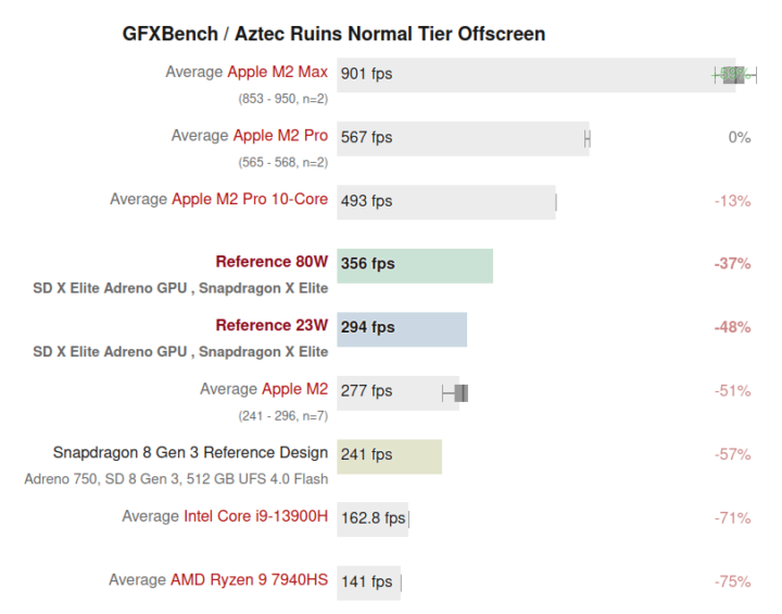 Snapdragon X Elite GPU benchmark GFXBench