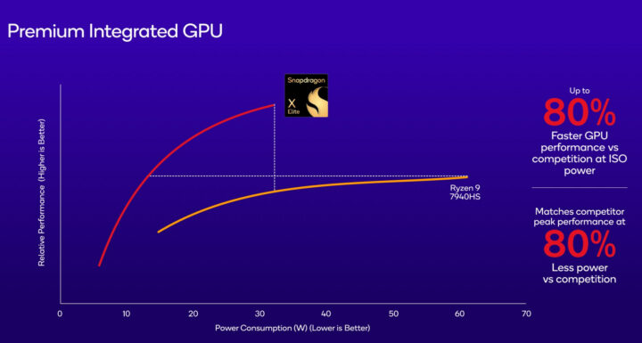 Snapdragon X Elite vs AMD Ryzen 9 GPU performance