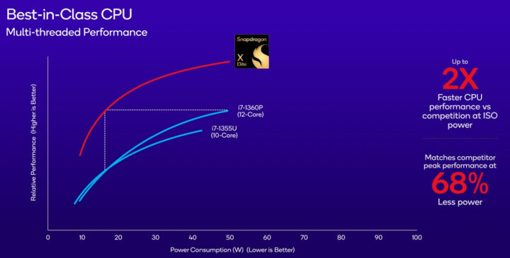 Snapdragon X Elite vs Intel Core i7-1360P