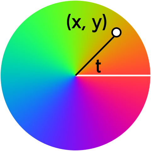 HSV color model: example of color wheel
