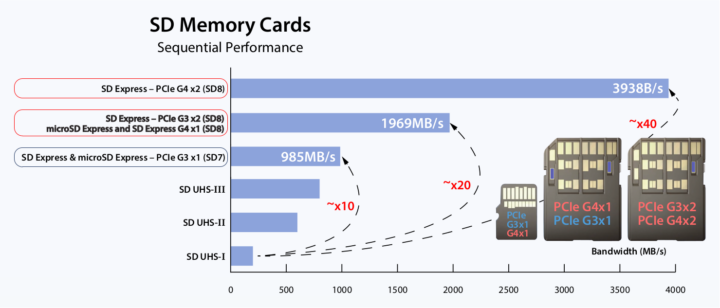 microSD Express 2GB/s