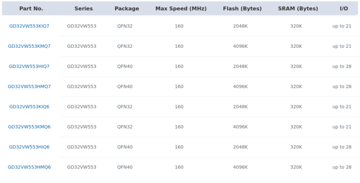 GD32VW533 RISC-V wireless MCU