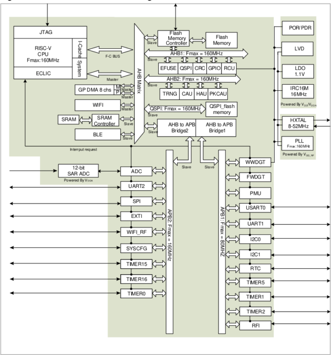 GD32VW553 block diagram