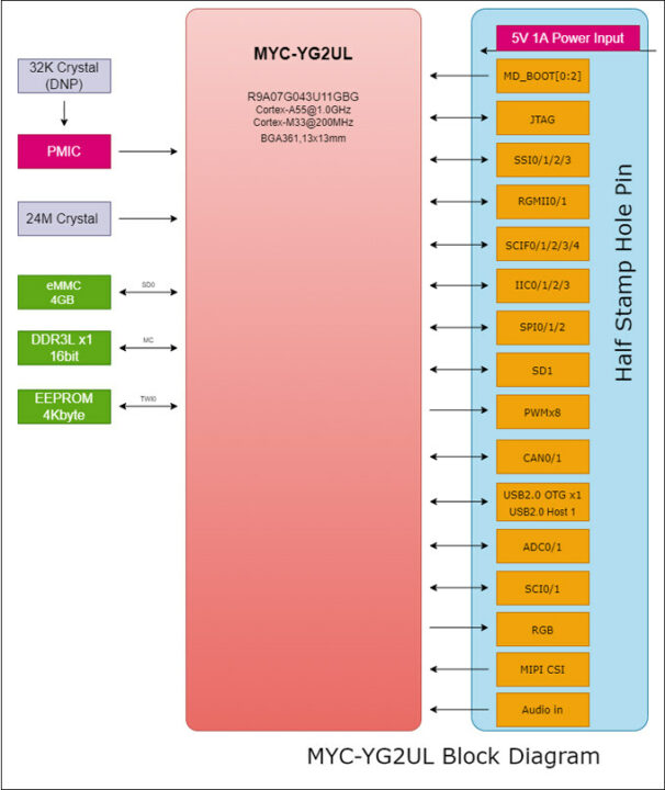 MYC-YG2UL CPU module block diagram