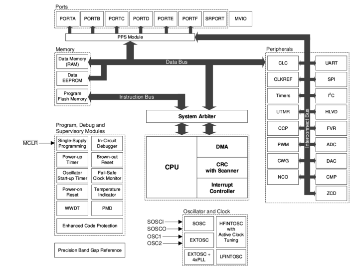 Microchip PIC18-Q24 block diagram