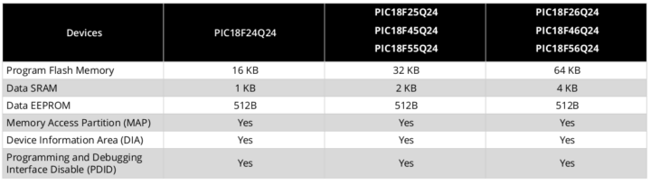 Microchip PIC18Q24 memory overview