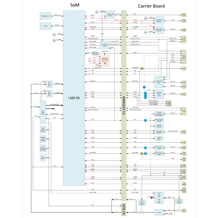 NXP i.MX 95 development kit block diagram