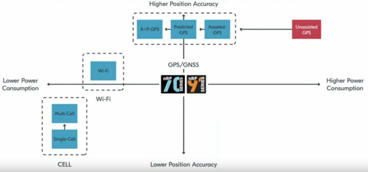 Nordic locationing solution GNSS WiFi cellular IoT