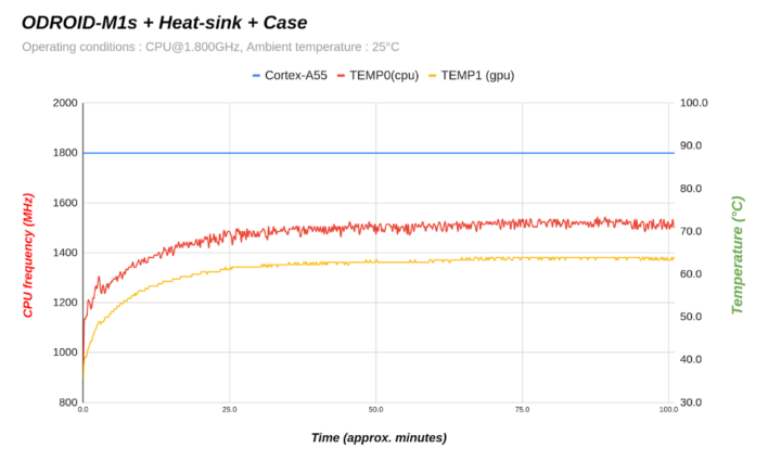 ODROID-M1S CPU GPU temperature