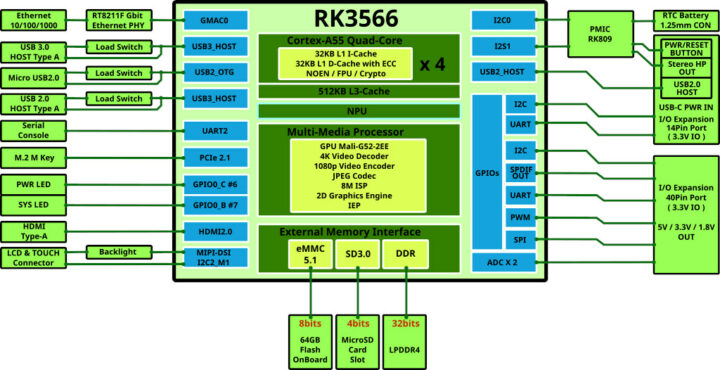 ODROID-M1S block diagram