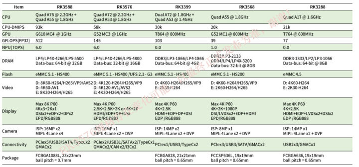 RK3588 vs RK3576