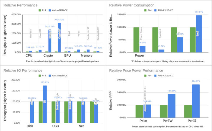 Raspberry Pi 4 vs AML-A311D-CC Alta SBC