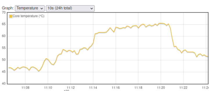 Raspberry Pi 5 Active Cooler Temperature Chart