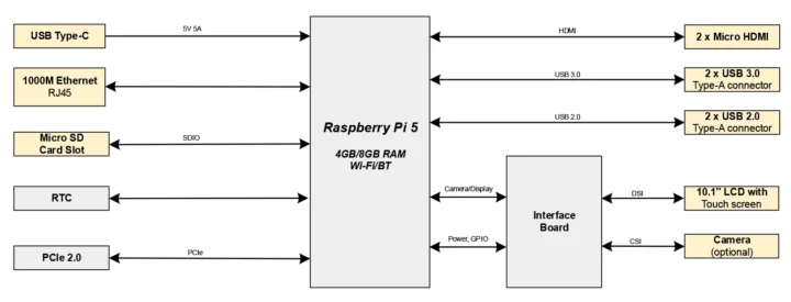 Raspberry Pi 5 HMI display
