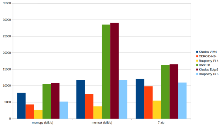 Raspberry Pi 5 memory bandwidth 7zip vs Rockchip RK3588 Amlogic A311D