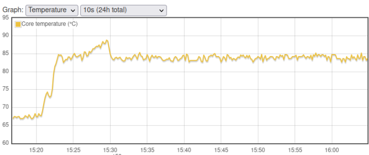 Raspberry Pi 5 temperature chart case no fan