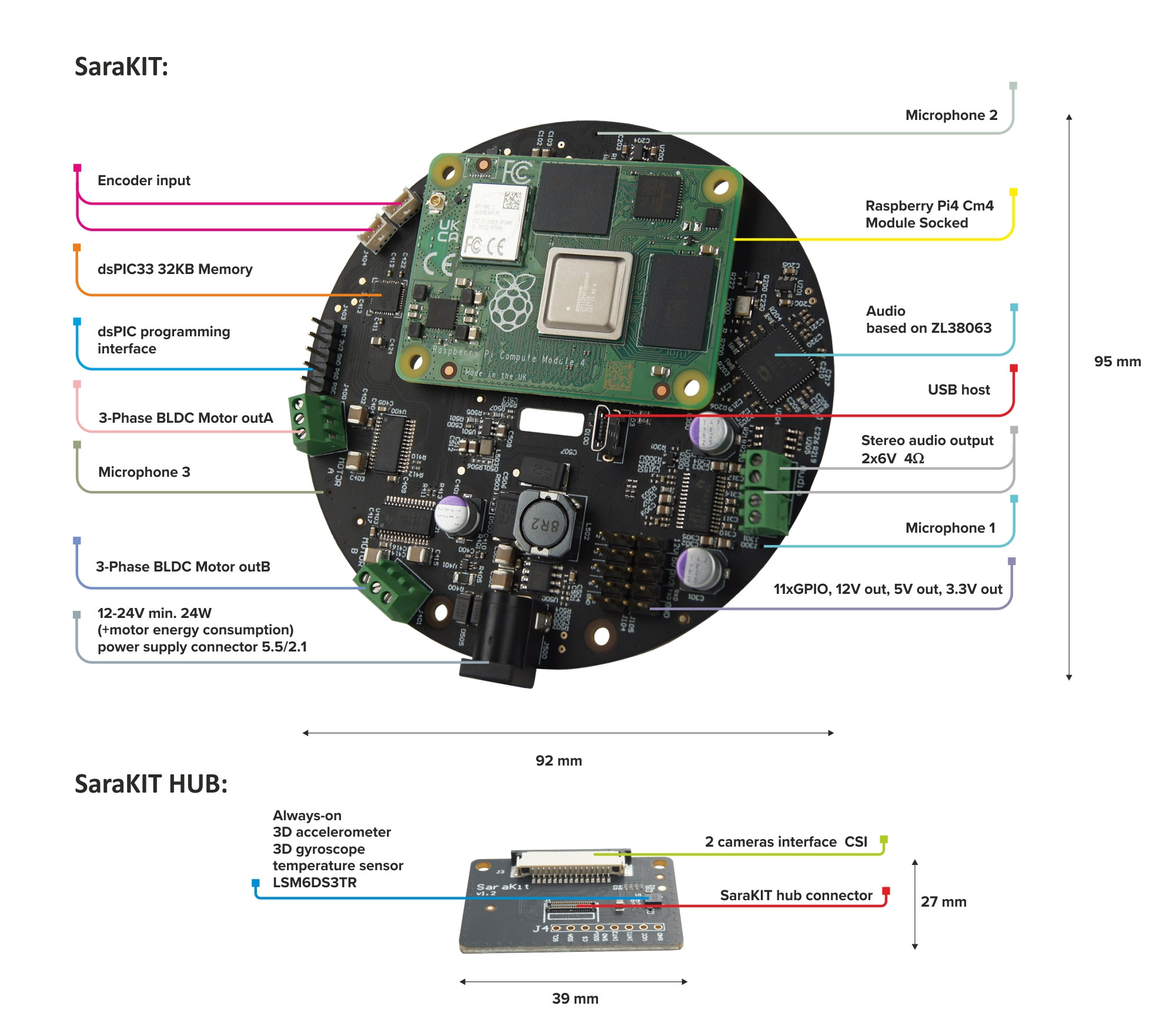 Raspberry Pi CM4 ChatGPT board