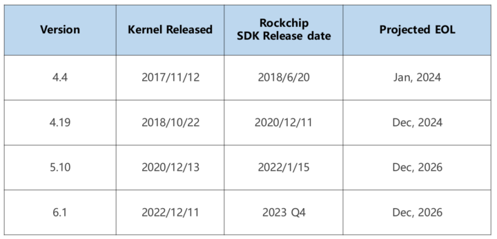 Rockchip Linux SDK roadmap