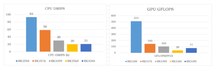 Rockchip RK3576 CPU GPU performance