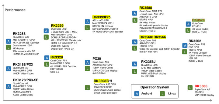 Rockchip Roadmap 2024